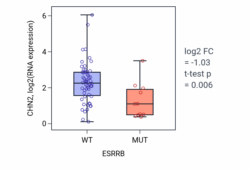 Box plot of CHN2 in ESRRB-low vs ESRRB-high samples in LARGE_INTESTINE.