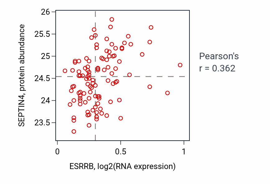 Per-sample scatter of ESRRB vs SEPTIN4 in PDAC (Pearson r = 0.36).