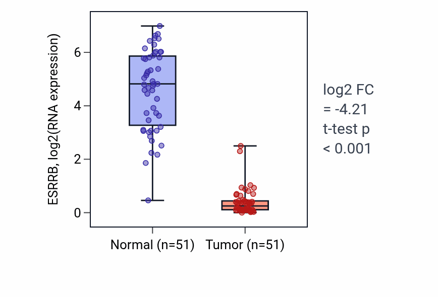 Tumor-vs-normal expression box plot for ESRRB in KIRC.