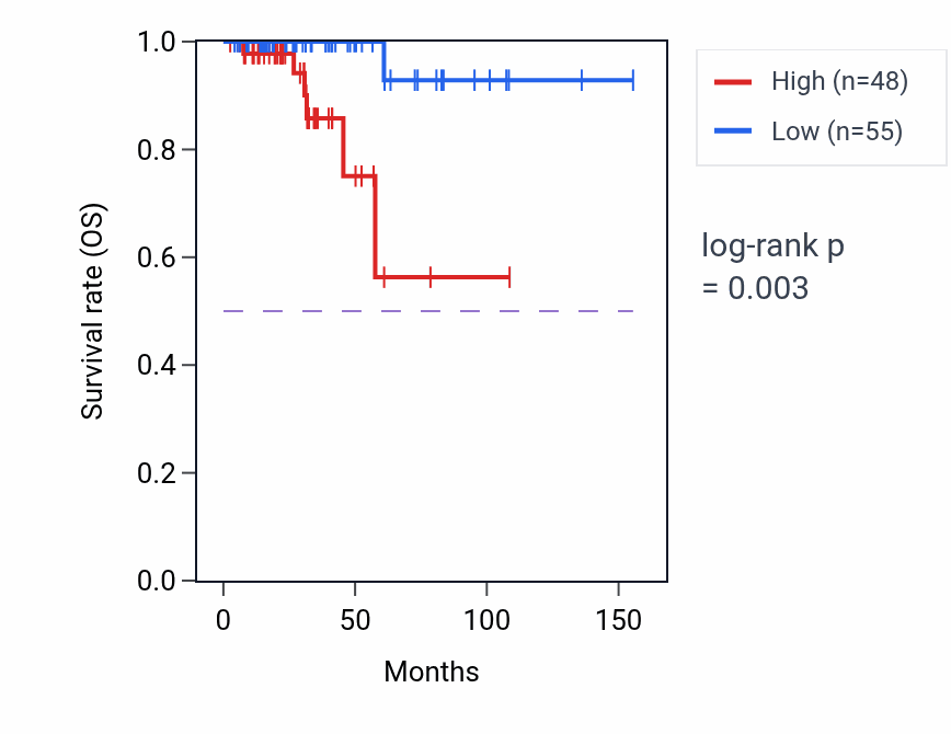 Kaplan&ndash;Meier survival curve for ESRRB RNA-high vs -low samples in THCA.