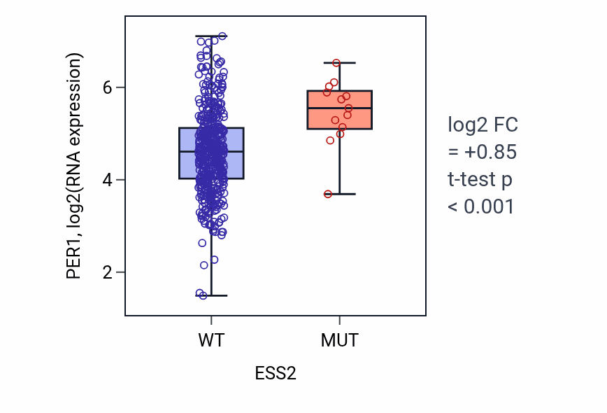 Box plot of PER1 in ESS2-low vs ESS2-high samples in SKCM.