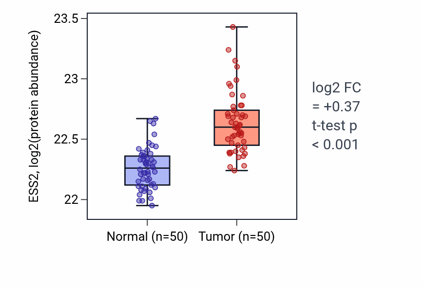 Tumor-vs-normal mass-spec protein box plot for ESS2 in LSCC.