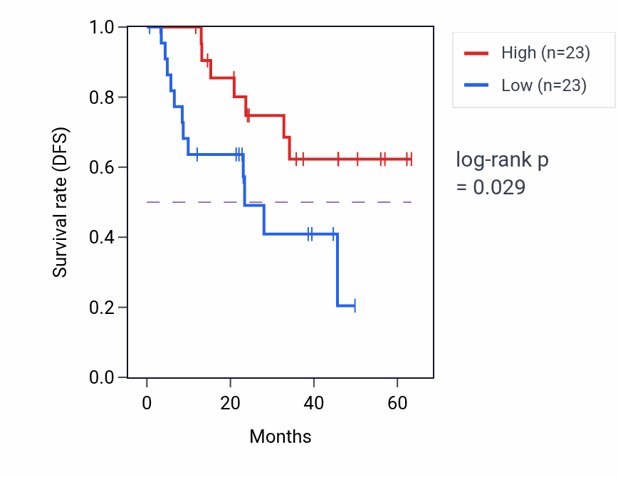 Kaplan&ndash;Meier survival curve for ESS2 mass-spec protein-high vs -low samples in HNSC.