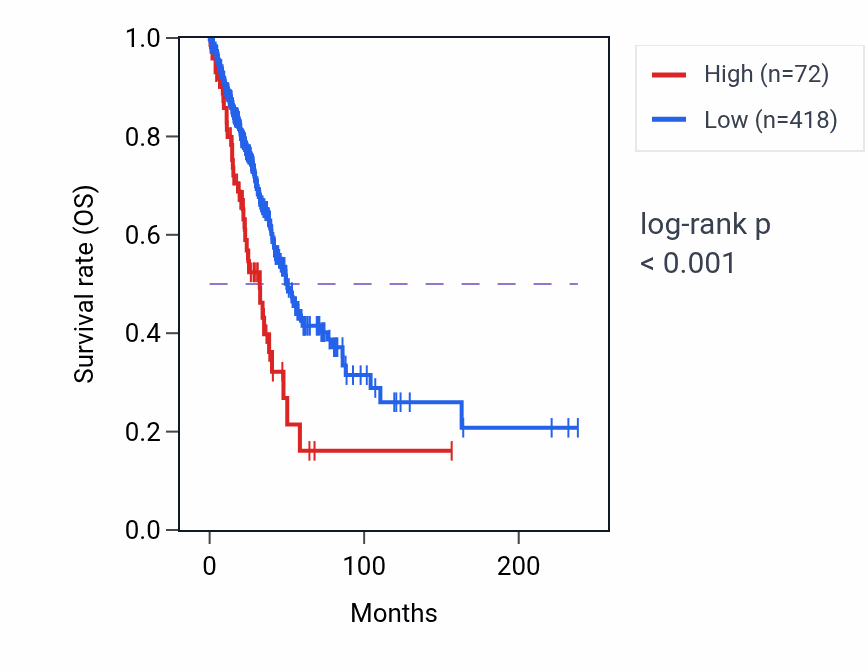 Kaplan&ndash;Meier survival curve for ESX1 RNA expression in LUAD: high vs low expression groups.