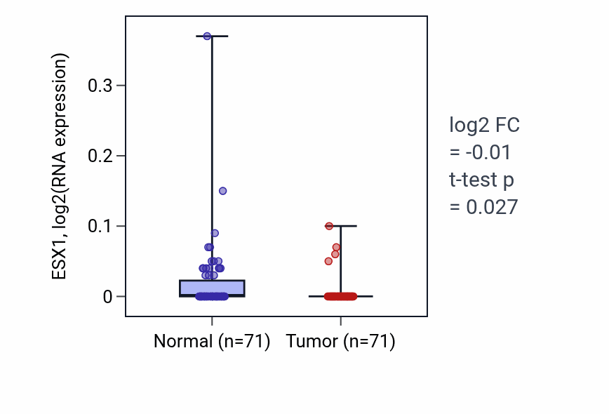 Tumor-vs-normal expression box plot for ESX1 in KIRC.