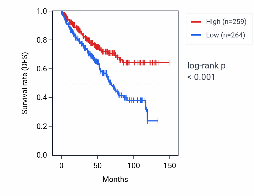Kaplan&ndash;Meier survival curve for ESYT1 RNA expression in KIRC: high vs low expression groups.