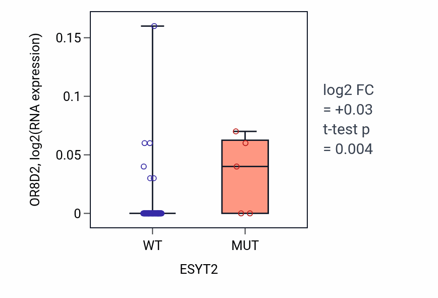 Box plot of OR8D2 in ESYT2-low vs ESYT2-high samples in CNS.