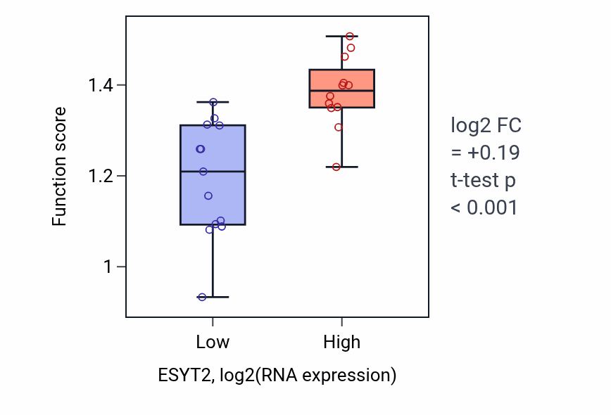 Box plot of Endoplasmic reticulum-plasma membrane tethering in ESYT2-low vs ESYT2-high samples in LIVER.