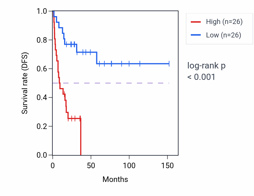 Kaplan&ndash;Meier survival curve for ESYT2 RNA expression in ACC: high vs low expression groups.