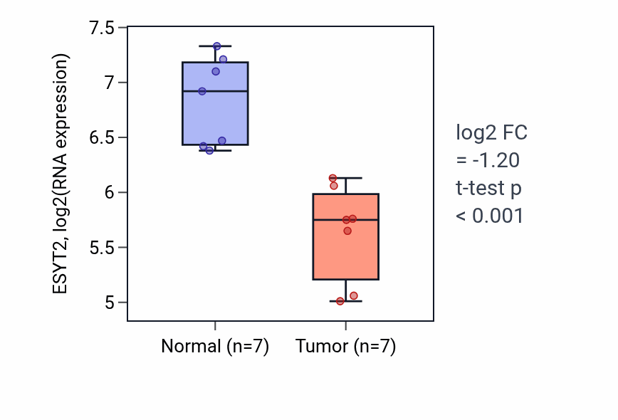 Tumor-vs-normal expression box plot for ESYT2 in THCA.