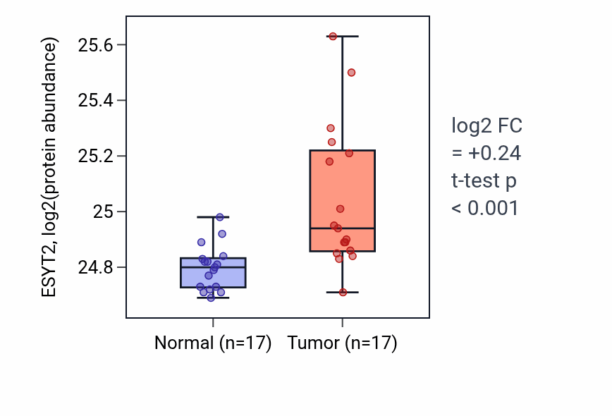 Tumor-vs-normal mass-spec protein box plot for ESYT2 in CCRCC.