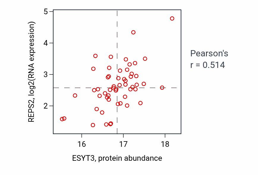 Per-sample scatter of ESYT3 vs REPS2 in LSCC (Pearson r = 0.51).