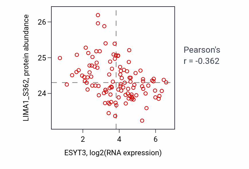 Per-sample scatter of ESYT3 vs LIMA1_S362 in LUAD (Pearson r = -0.36).