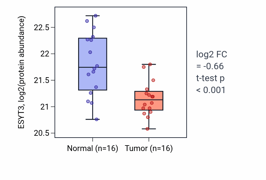 Tumor-vs-normal mass-spec protein box plot for ESYT3 in PDAC.