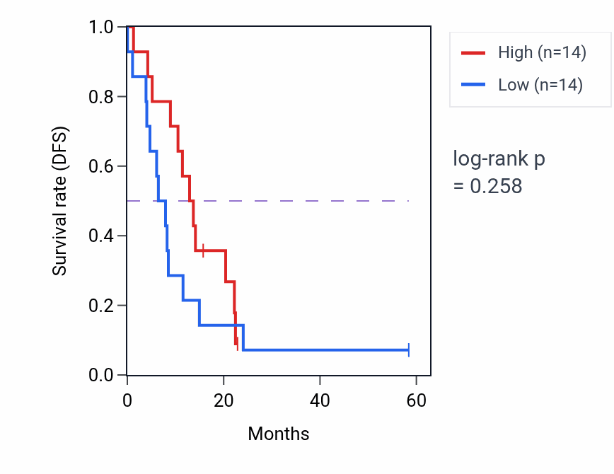 Kaplan&ndash;Meier survival curve for ESYT3 mass-spec protein-high vs -low samples in PDAC.