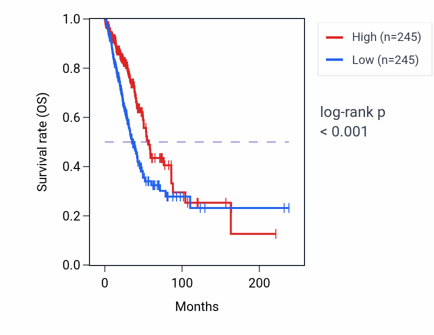 Kaplan&ndash;Meier survival curve for ESYT3 RNA-high vs -low samples in LUAD.