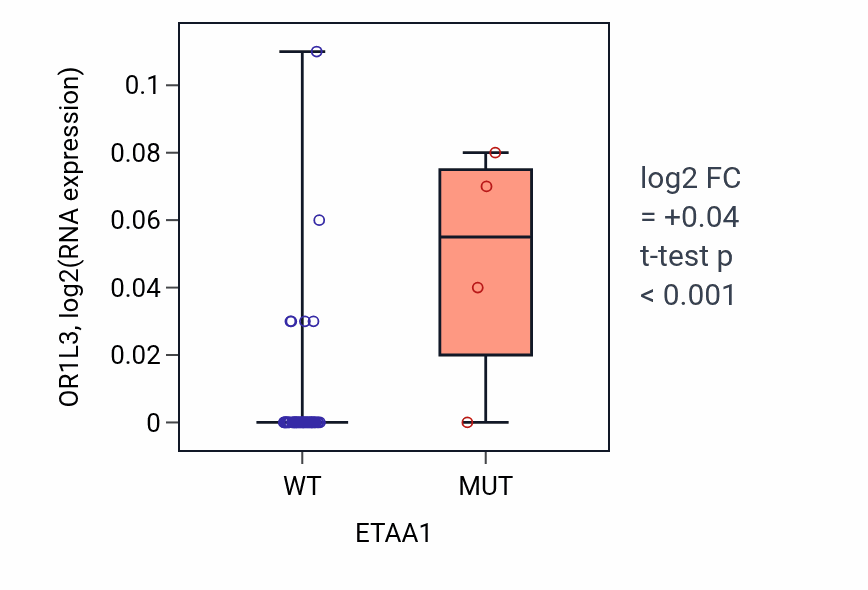 Box plot of OR1L3 in ETAA1-low vs ETAA1-high samples in OVARY.