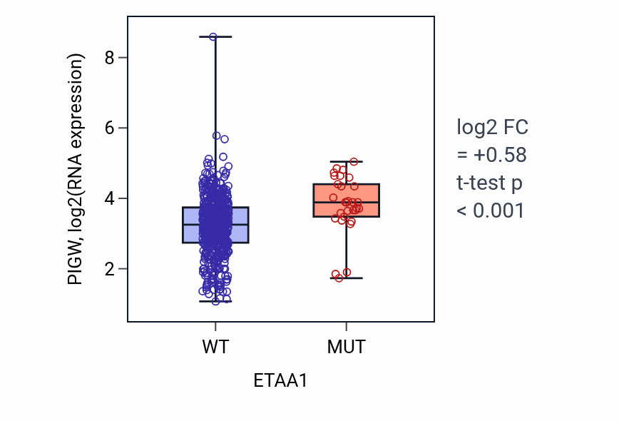 Box plot of PIGW in ETAA1-low vs ETAA1-high samples in UCEC.