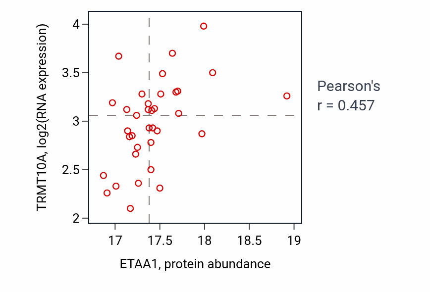 Per-sample scatter of ETAA1 vs TRMT10A in UCEC (Pearson r = 0.46).
