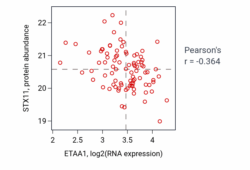 Per-sample scatter of ETAA1 vs STX11 in GBM (Pearson r = -0.36).