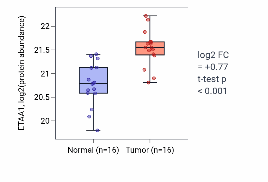 Tumor-vs-normal mass-spec protein box plot for ETAA1 in LUAD.