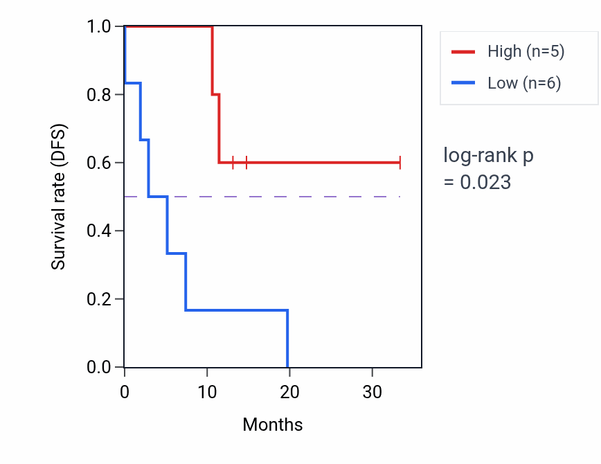 Kaplan&ndash;Meier survival curve for ETAA1 mass-spec protein-high vs -low samples in PDAC.