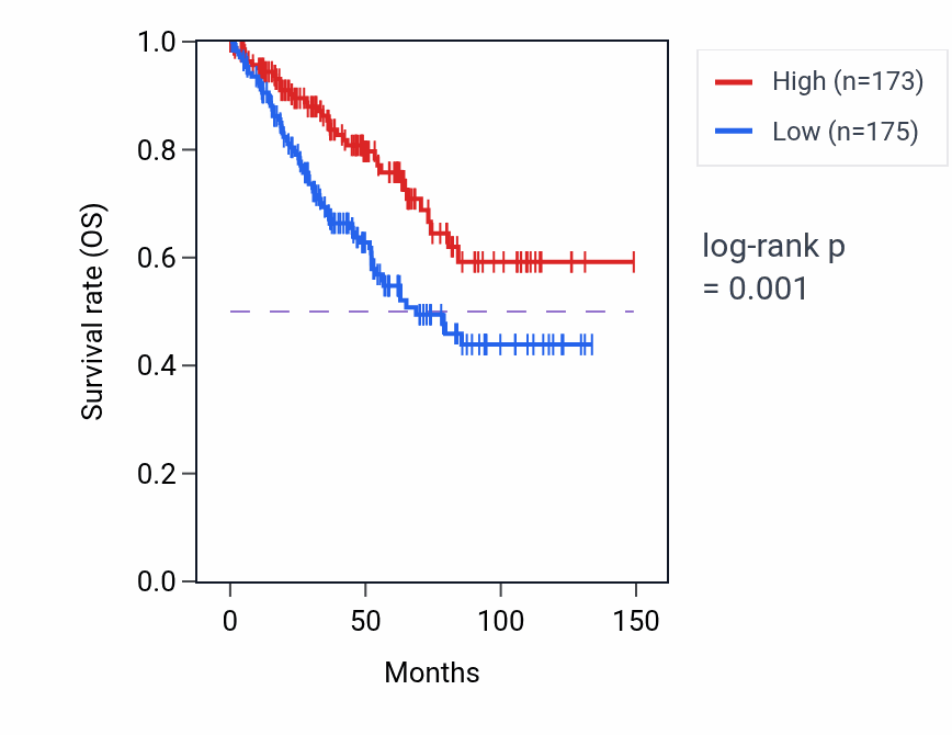 Kaplan&ndash;Meier survival curve for ETAA1 RNA-high vs -low samples in KIRC.