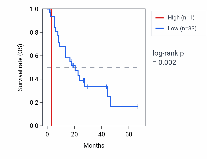 Kaplan&ndash;Meier survival curve for ETDB RNA expression in BLCA: high vs low expression groups.