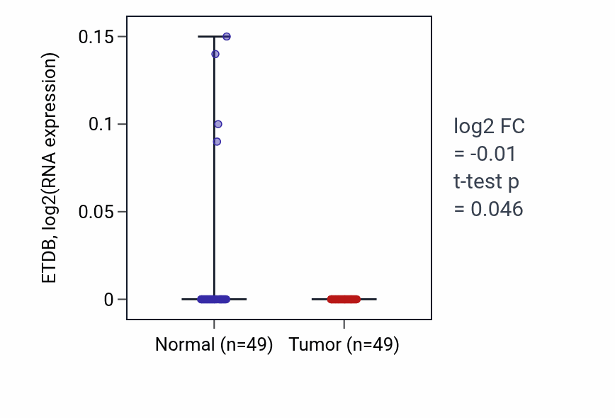 Tumor-vs-normal expression box plot for ETDB in LUSC.