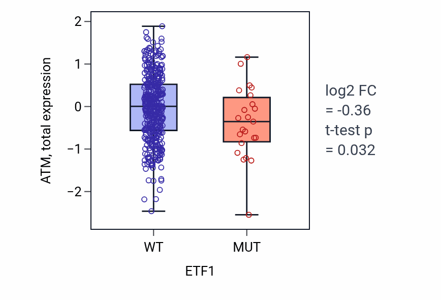 Box plot of ATM in ETF1-low vs ETF1-high samples in UCEC.