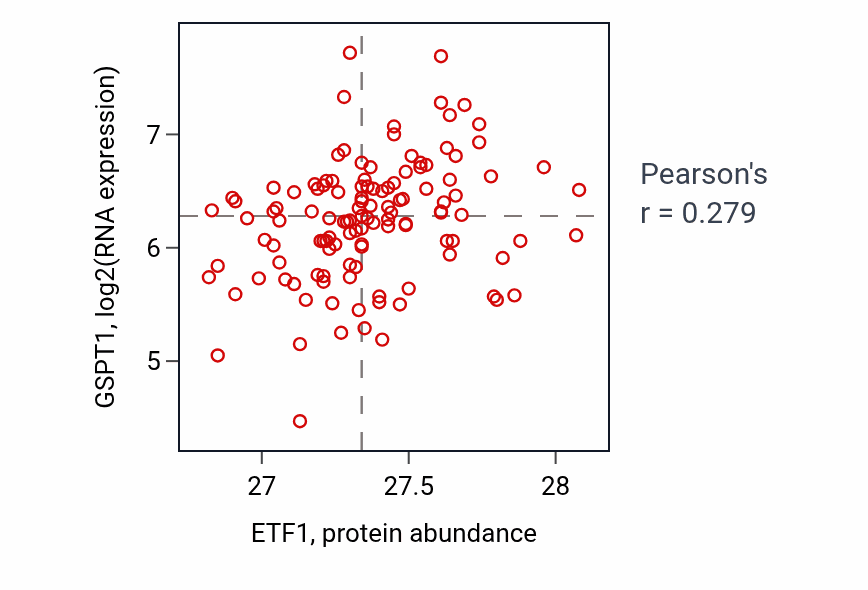 Per-sample scatter of ETF1 vs GSPT1 in BRCA (Pearson r = 0.28).