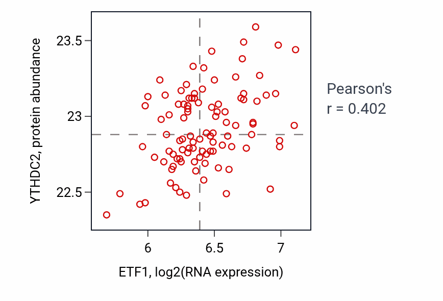 Per-sample scatter of ETF1 vs YTHDC2 in GBM (Pearson r = 0.40).