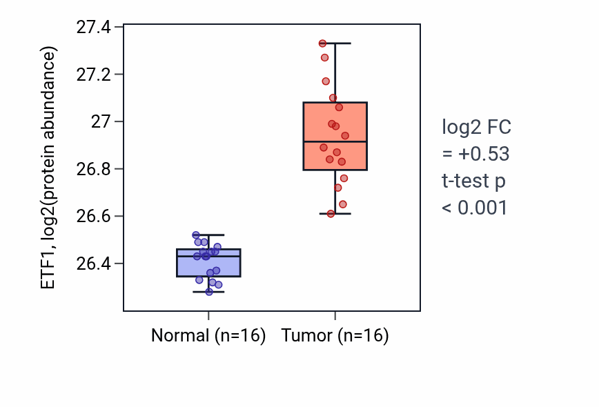 Tumor-vs-normal mass-spec protein box plot for ETF1 in LUAD.
