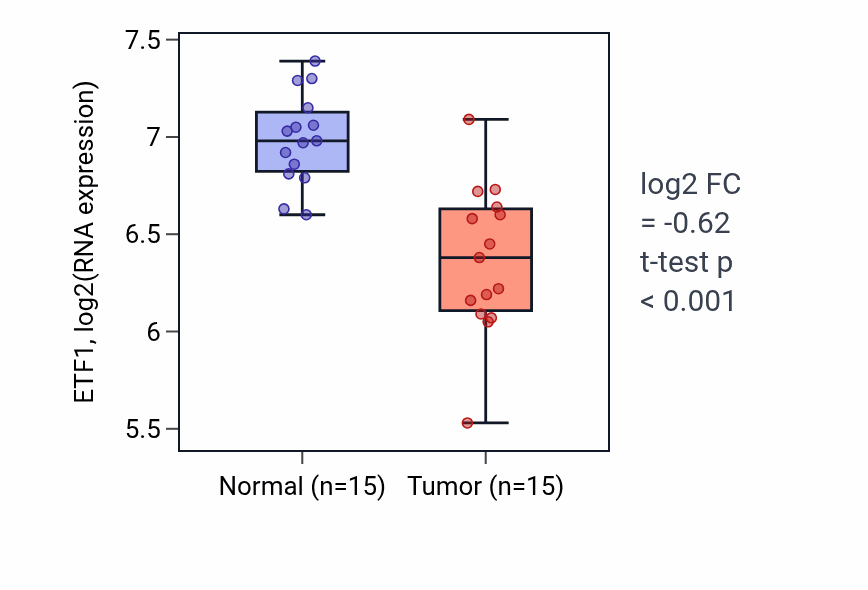 Tumor-vs-normal expression box plot for ETF1 RNA in LUAD.