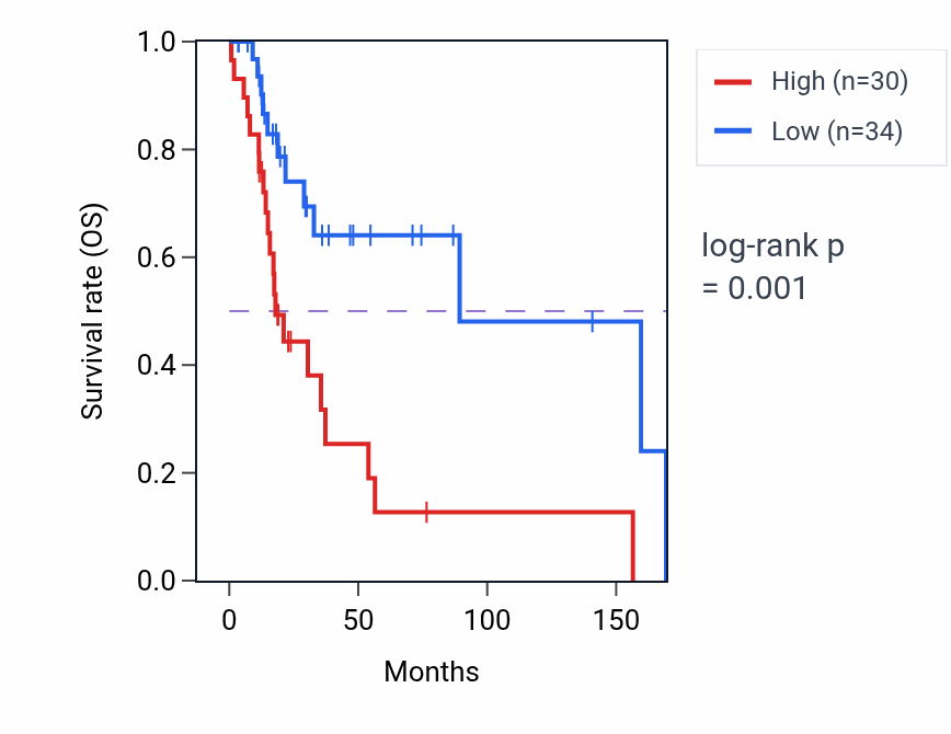 Kaplan&ndash;Meier survival curve for ETF1 RNA-high vs -low samples in HNSC.