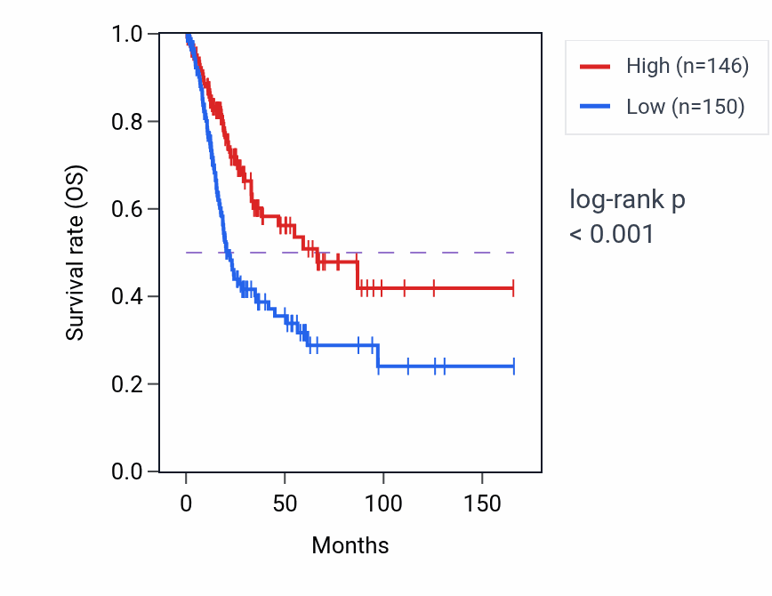 Kaplan&ndash;Meier survival curve for ETF1P1 RNA expression in BLCA: high vs low expression groups.