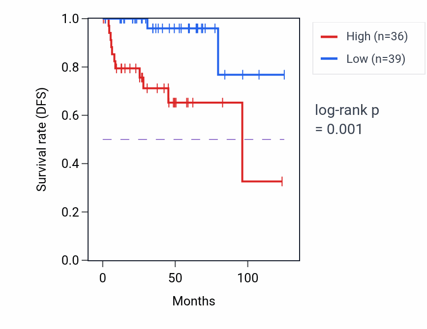 Kaplan&ndash;Meier survival curve for ETF1P2 RNA expression in THYM: high vs low expression groups.