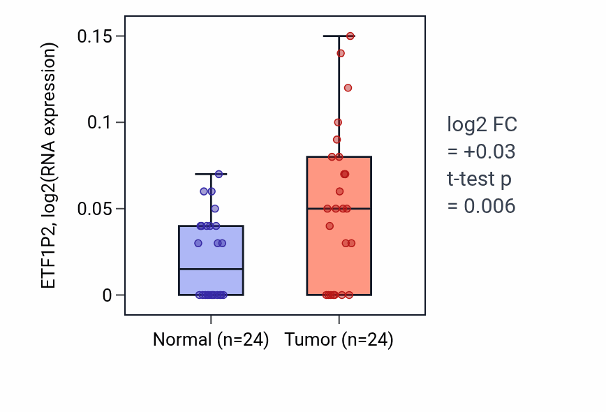 Tumor-vs-normal expression box plot for ETF1P2 in LIHC.