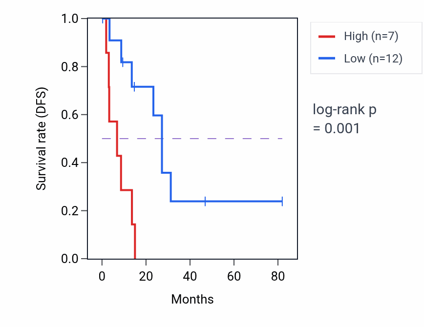 Kaplan&ndash;Meier survival curve for ETF1P3 RNA expression in CESC: high vs low expression groups.