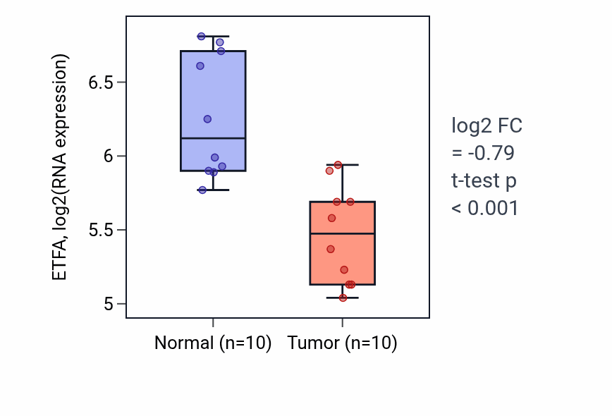 Tumor-vs-normal expression box plot for ETFA in KIRP.