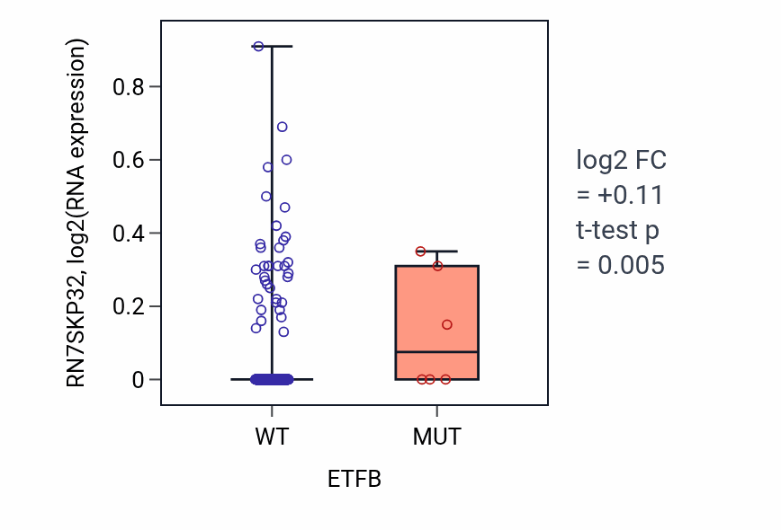 Box plot of RN7SKP32 in ETFB-low vs ETFB-high samples in LUAD.