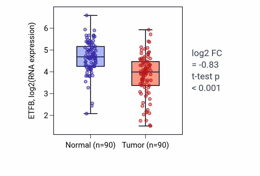 Tumor-vs-normal expression box plot for ETFB in BRCA.