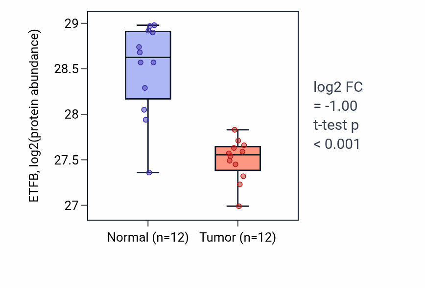 Tumor-vs-normal mass-spec protein box plot for ETFB in CCRCC.