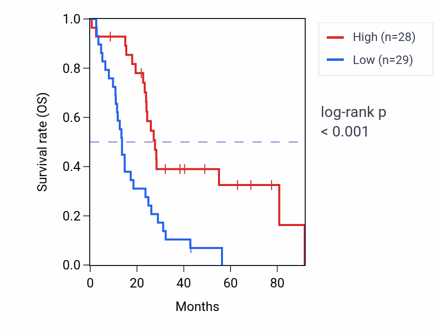 Kaplan&ndash;Meier survival curve for ETFBKMT RNA expression in MESO: high vs low expression groups.