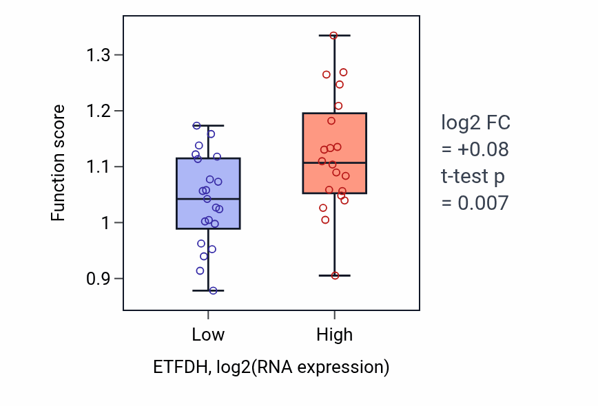 Box plot of Fatty acid beta-oxidation using acyl-CoA dehydrogenase in ETFDH-low vs ETFDH-high samples in STOMACH.