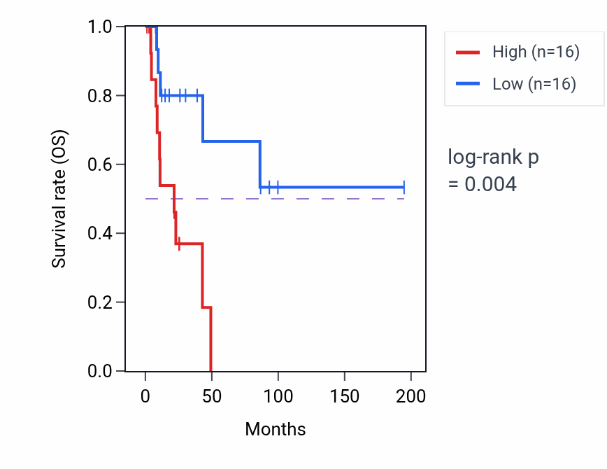 Kaplan&ndash;Meier survival curve for ETHE1 RNA expression in KIRP: high vs low expression groups.