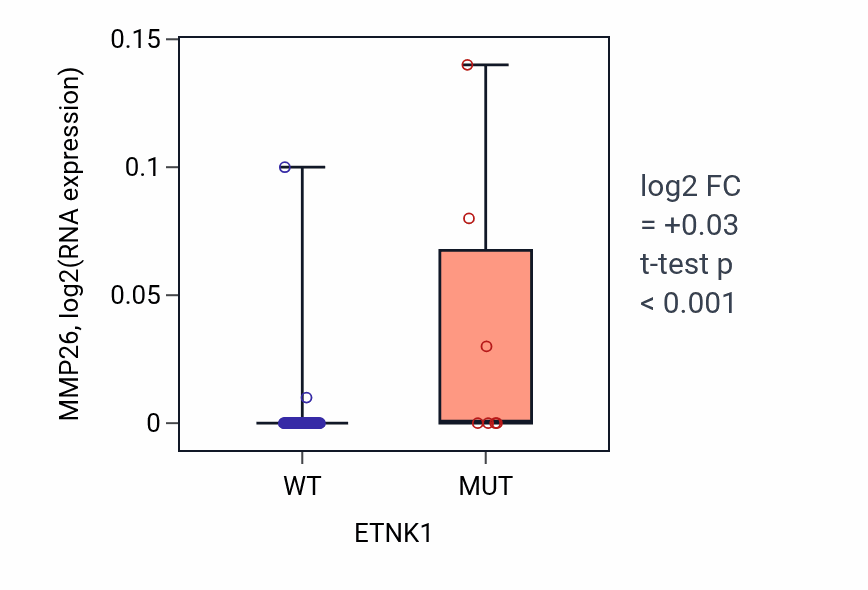Box plot of MMP26 in ETNK1-low vs ETNK1-high samples in LARGE_INTESTINE.