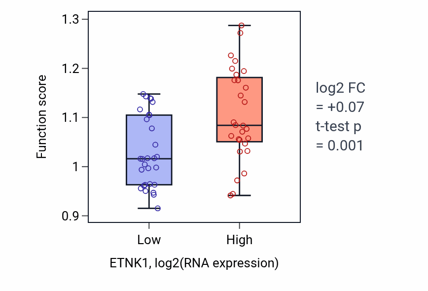 Box plot of Phosphatidylethanolamine biosynthetic process in ETNK1-low vs ETNK1-high samples in BREAST.