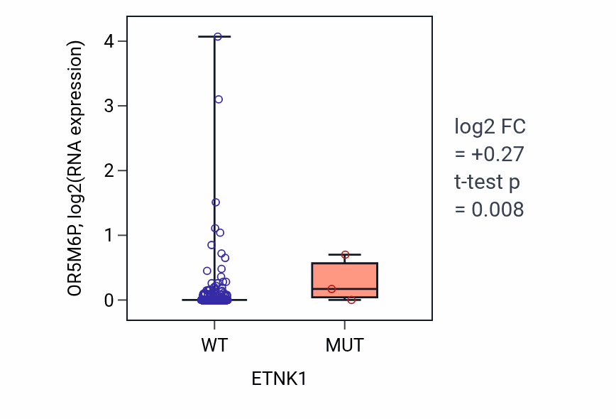Box plot of OR5M6P in ETNK1-low vs ETNK1-high samples in BRCA.