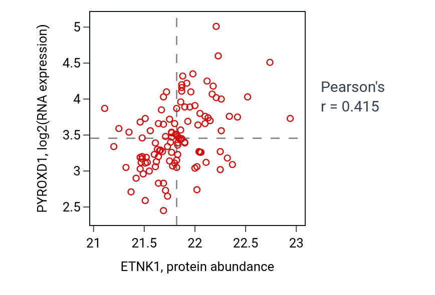 Per-sample scatter of ETNK1 vs PYROXD1 in LUAD (Pearson r = 0.41).